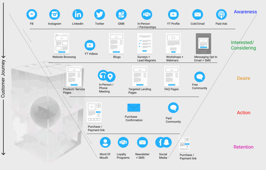 sales funnel explained, California sales funnel strategy for wellness businesses using TOFU MOFU BOFU and AIDA model